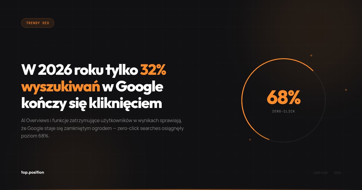 68% wyszukiwań w Google kończy się bez kliknięcia — jak walczyć o widoczność w erze zero-click?