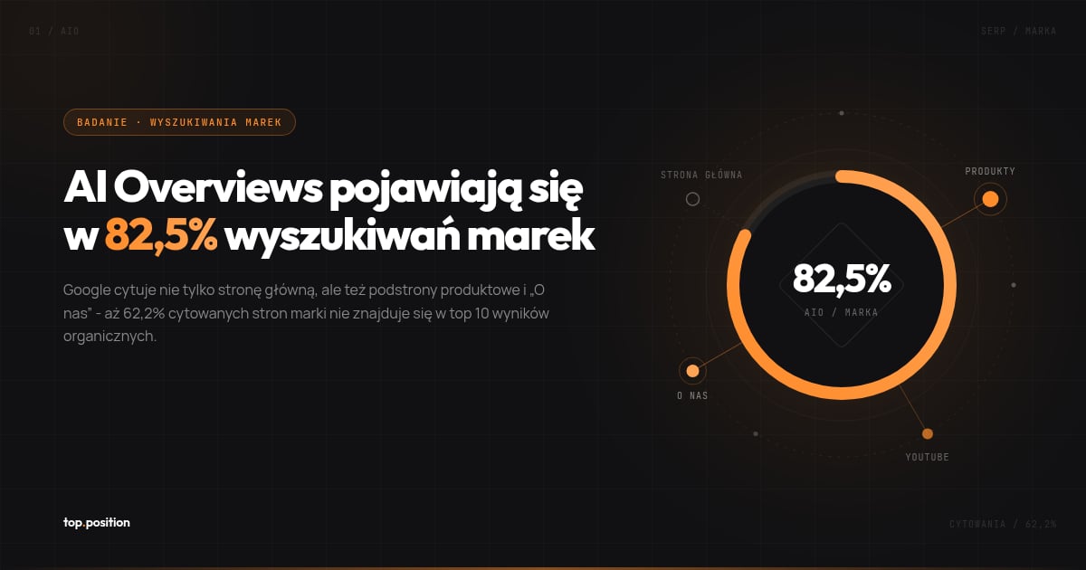 AI Overviews pojawiają się w 82,5% wyszukiwań marek w USA - oto podstrony, które Google cytuje najczęściej