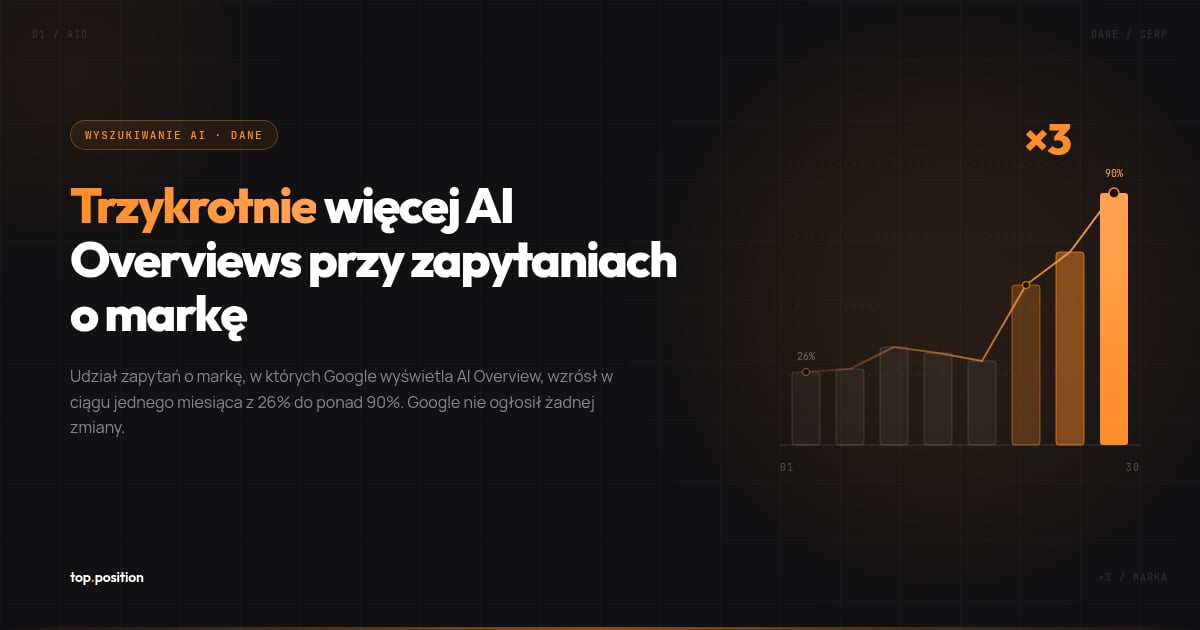 AI Overviews na frazach brandowych: z 26% do 82% w jeden miesiąc