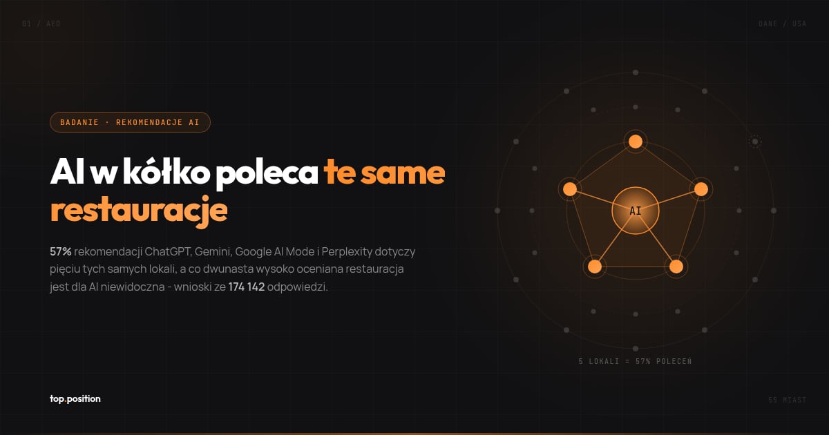 AI poleca ciągle te same restauracje - 57% wskazań trafia do pięciu lokali