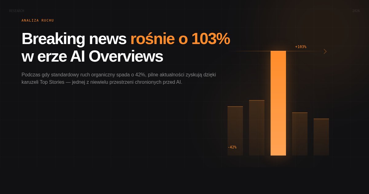 Breaking news ratunkiem dla wydawców w erze AI — ruch rośnie o 103%