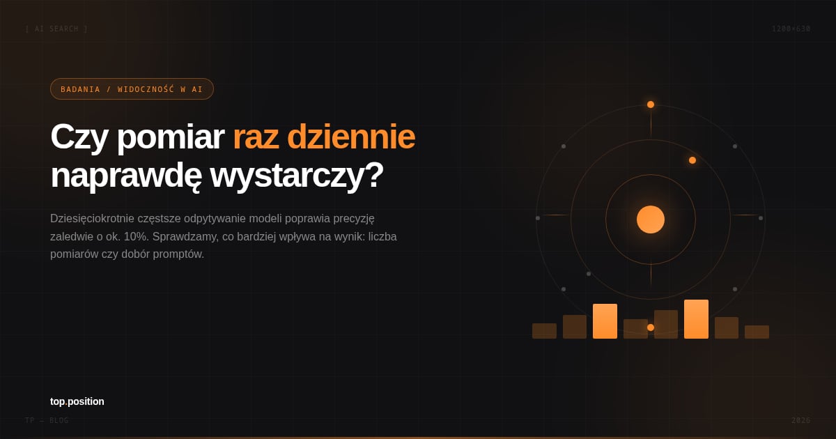 Czy pomiar widoczności w AI raz dziennie wystarczy? Eksperyment na 989 tys. zapytań