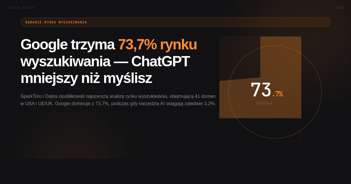 Google kontroluje 73,7% wyszukiwań na desktopach — ChatGPT jest mniejszy, niż myślisz