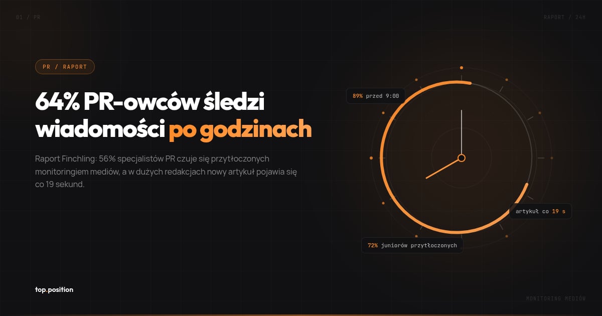 Always-on w PR: 56% specjalistów czuje się przytłoczonych monitoringiem mediów