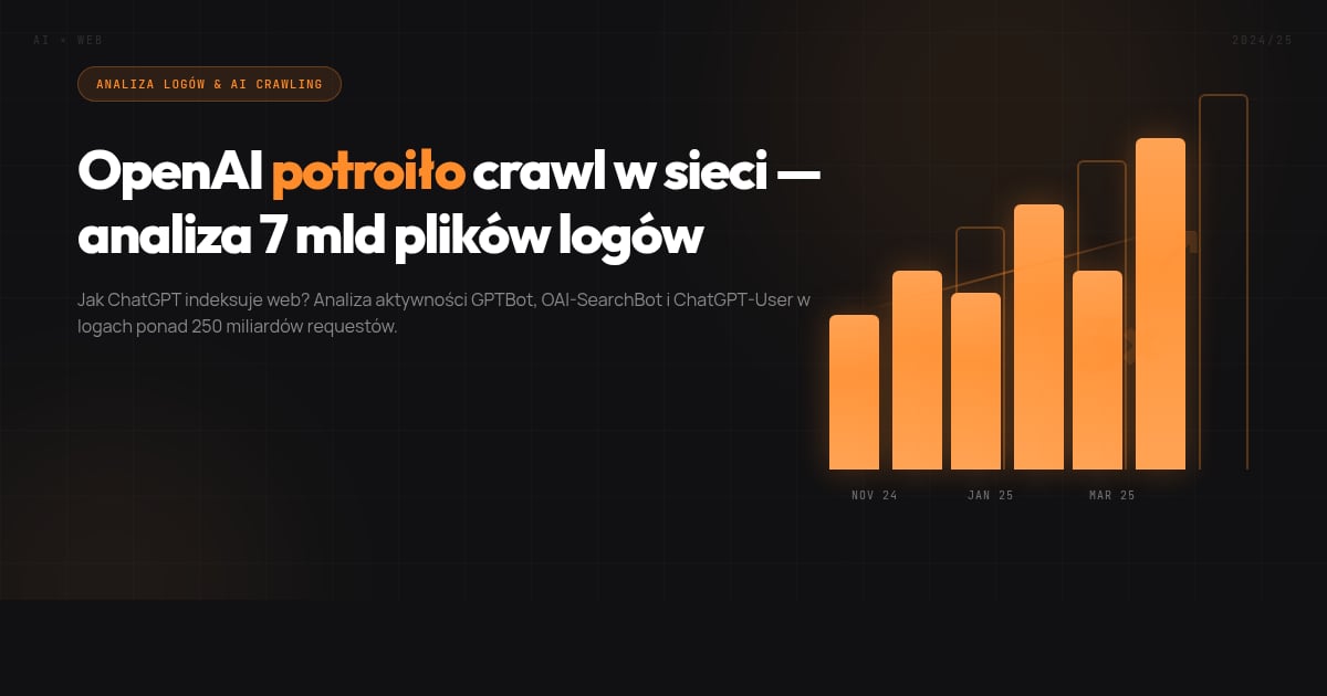 OpenAI potroił swoją aktywność w crawlowaniu internetu — analiza ponad 7 miliardów plików logów