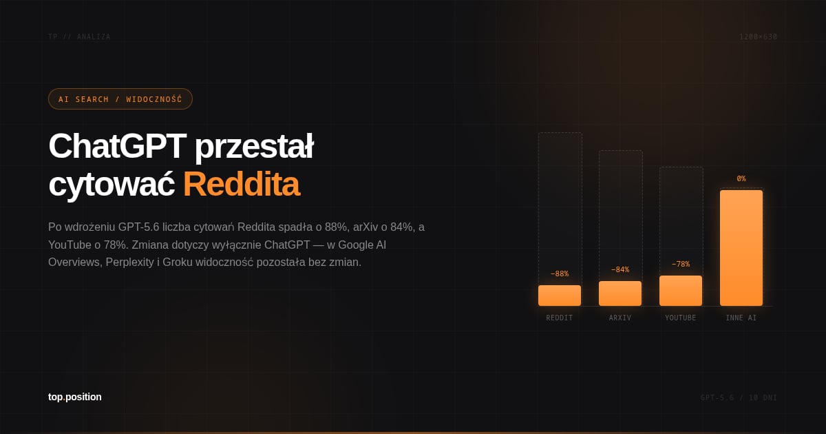 Reddit traci 88% cytowań w ChatGPT — co zmiana modelu GPT-5.6 oznacza dla strategii AI SEO