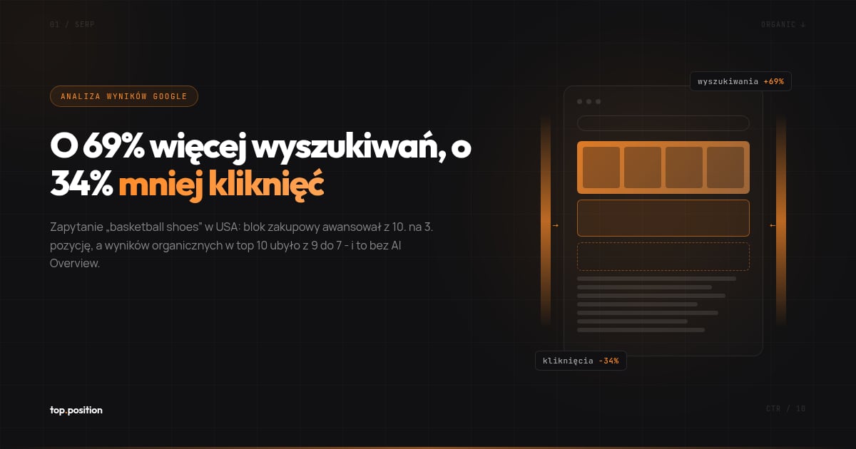 Wyszukiwań o 69% więcej, kliknięć o 34% mniej - tak Google ściska wyniki organiczne