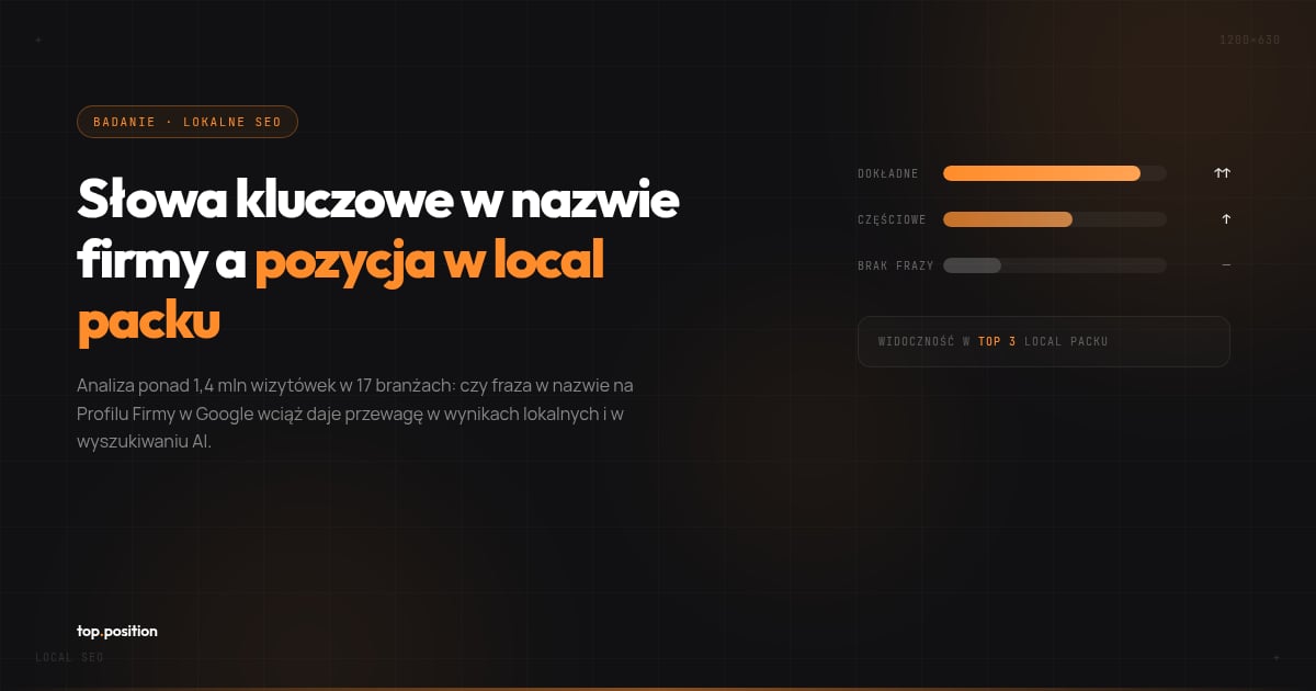 Słowa kluczowe w nazwie firmy: analiza 1,4 mln wizytówek Google pokazuje nawet 5x lepszą widoczność