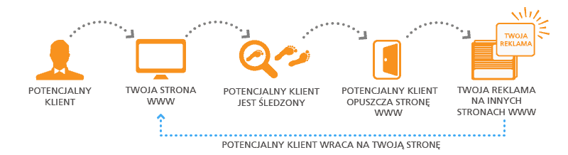 Schemat działania remarketingu